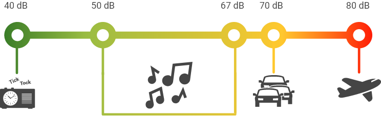 Icon of the recommended volume limit of 67 decibels that have been proven helpful for babies having trouble sleeping